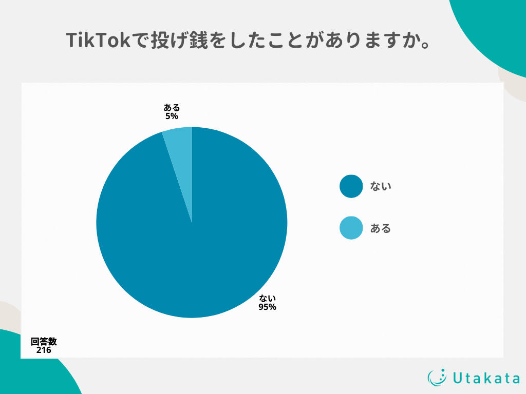 【独自アンケート】TikTokライブはみんな投げ銭している？