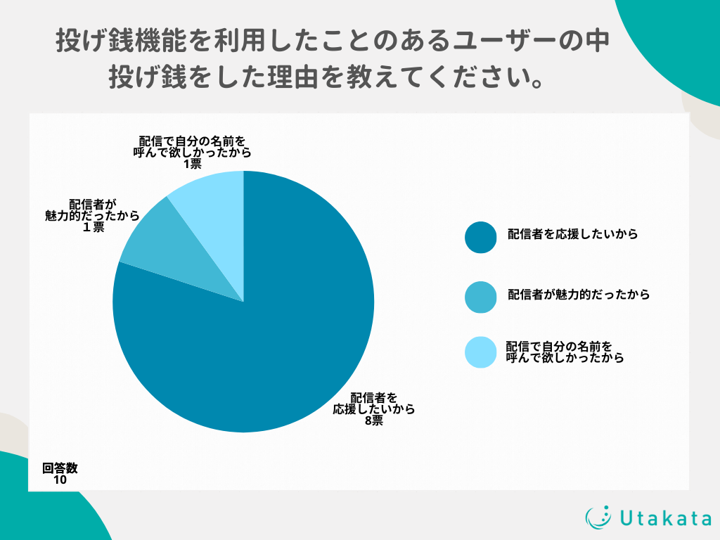 【独自アンケート】TikTokライブをより楽しむには投げ銭するのがベスト