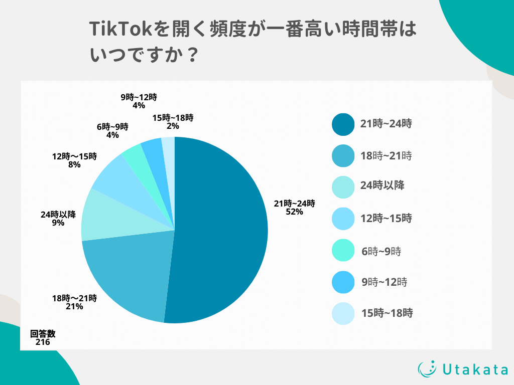 【独自アンケート】10〜50代のユーザーがTikTokを開く頻度が一番高い時間帯は？