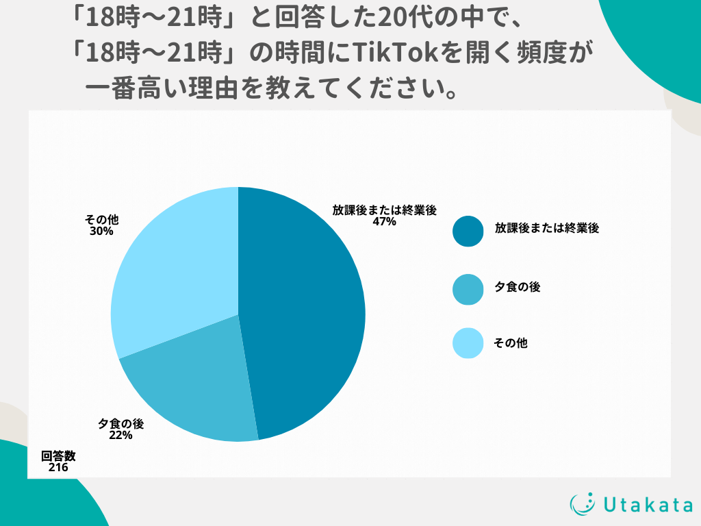 【独自アンケート】10代から20代のZ世代をターゲットにするにはいつ投稿するのがおすすめ？