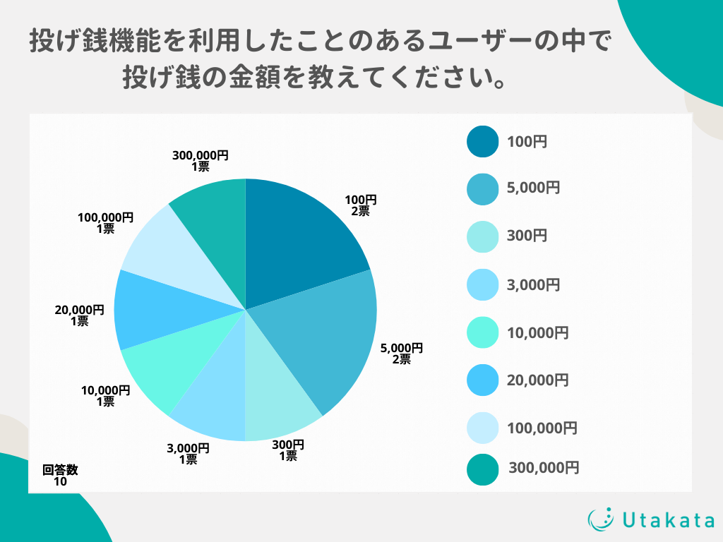 【独自アンケート】投げ銭機能を利用したことのあるユーザーの最高額は？