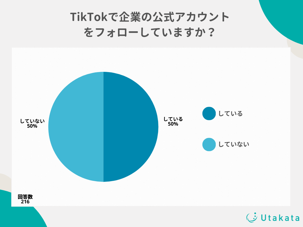 【独自アンケート】企業の公式アカウントをフォローしている割合は？