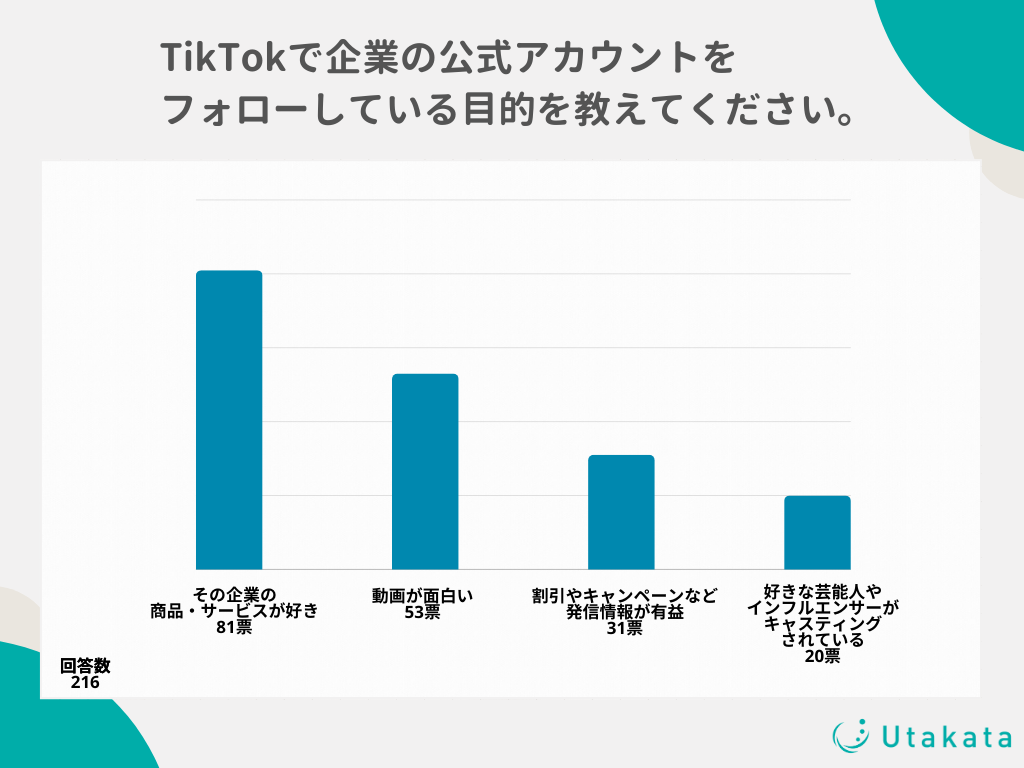 【独自アンケート】TikTokユーザーが企業の公式アカウントをフォローしている理由