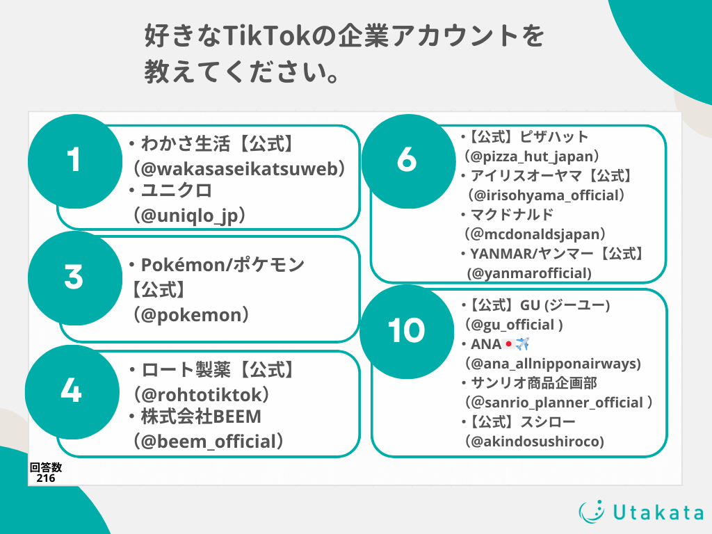 【独自アンケート】TikTokの企業アカウントランキング