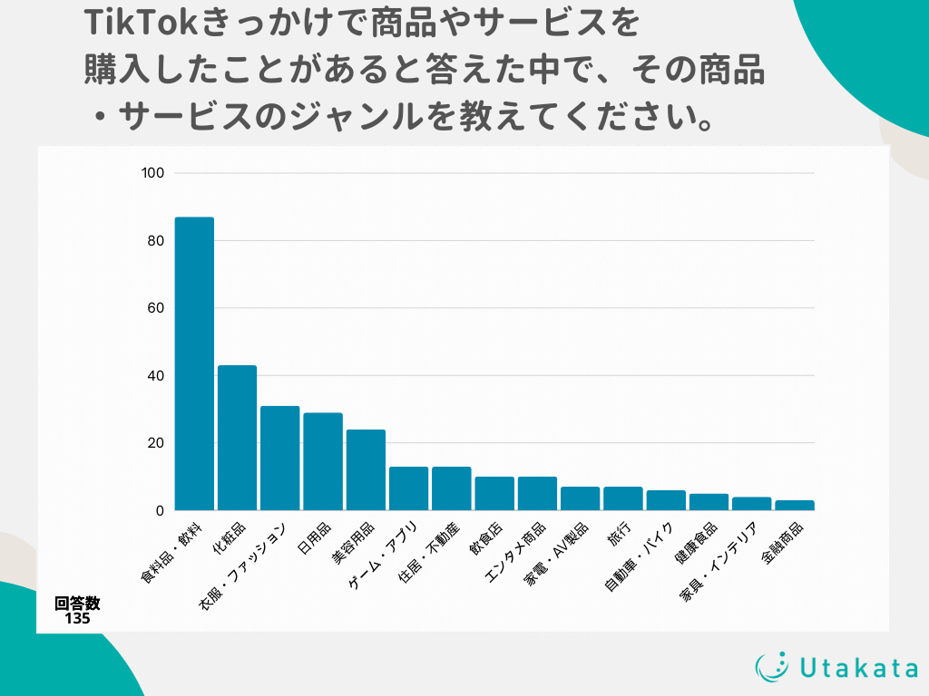 【独自アンケート】TikTokは商品・サービスのマーケティングに効果的？