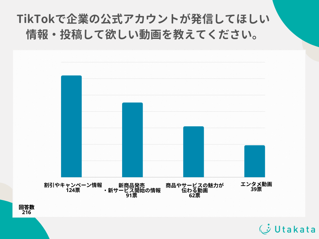 【独自アンケート】TikTokユーザーが企業アカウントに求める情報や動画内容とは？