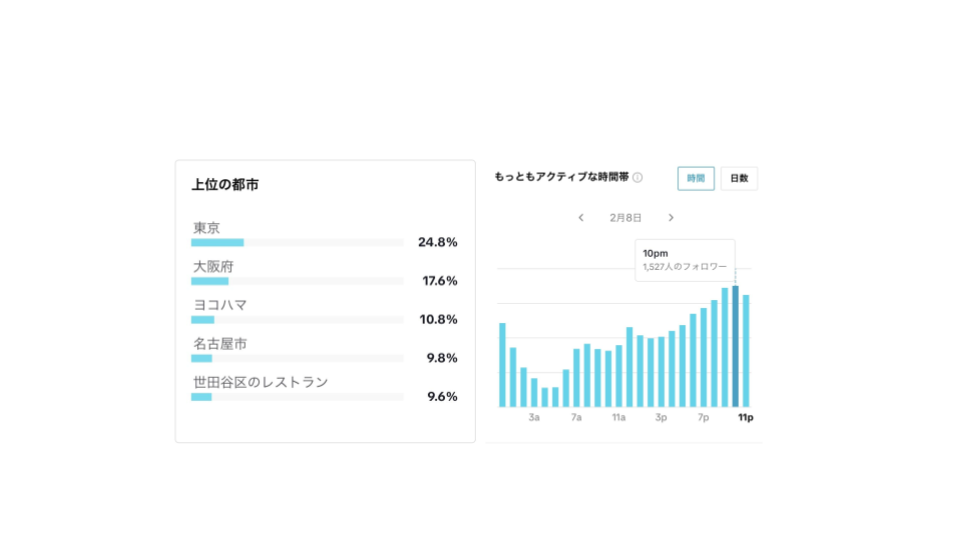 フォロワーのアクティブの時間