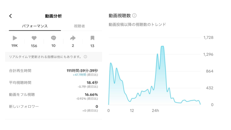 投稿動画の分析ができ、PDCAを回せる