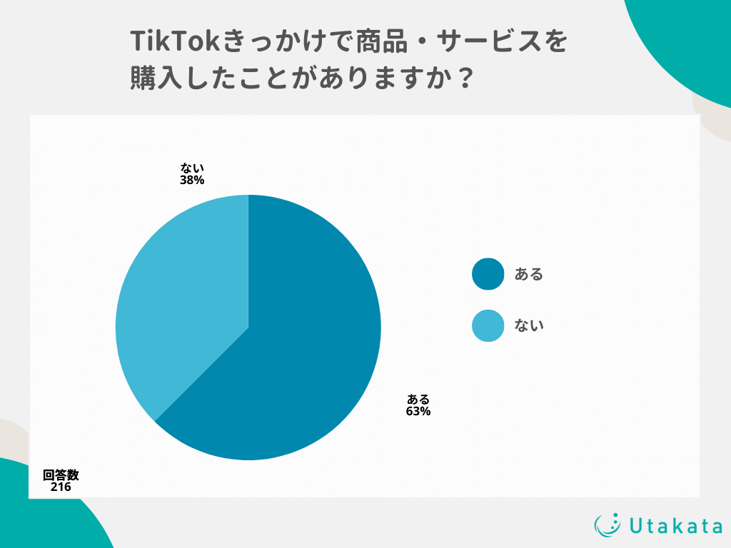 【独自アンケート】TikTokはマーケティング施策として効果的？