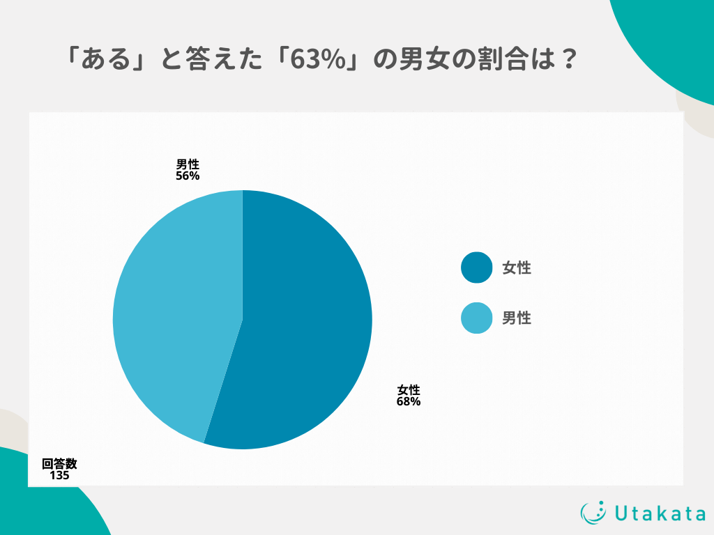 【独自アンケート】TikTokきっかけで商品・サービスを購入したことがある男女の割合は？