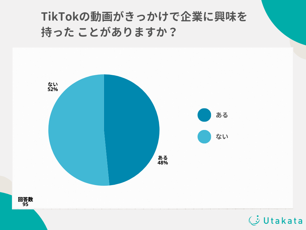 【独自アンケート】就活生TikTokユーザーの48%が動画きっかけで企業に興味を持ったことが「ある」