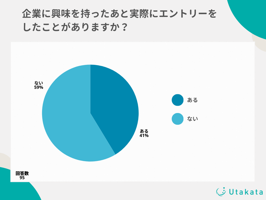 【独自アンケート】就活生のTikTokユーザーは企業の動画を見た後に実際にエントリーしてたことがある？