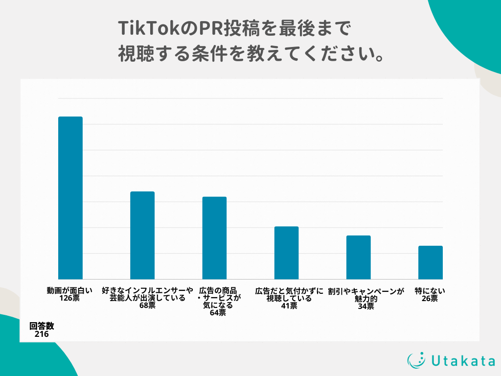 【独自アンケート】TikTokのPR投稿が最後まで視聴されるには？