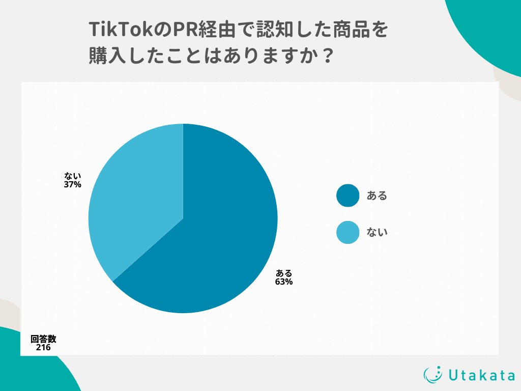 【独自アンケート】TikTokのPR投稿はマーケティング施策として効果的？