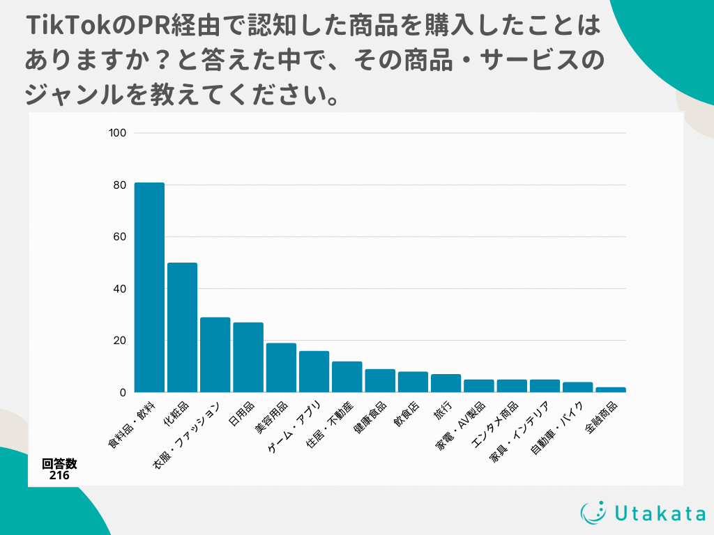 【独自アンケート】PR投稿経由で購入したことがある商品・サービスのジャンルで多いのは？