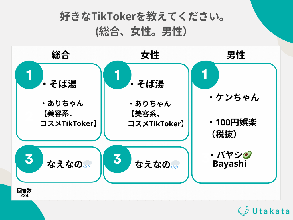 【独自アンケート】好きなTikTokerランキング