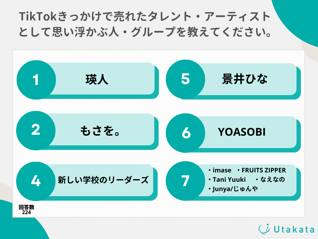【独自アンケート】TikTokから有名になった人で思い浮かぶ人は？