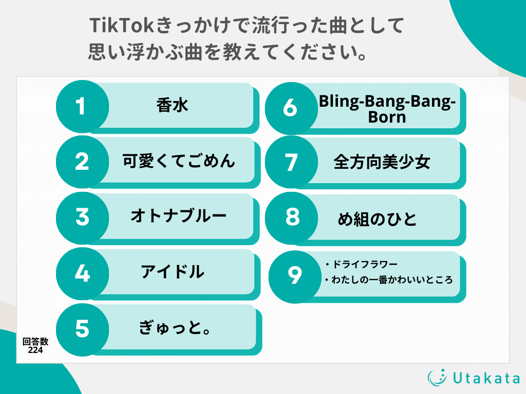 TikTokがきっかけで流行した曲で思い浮かぶものは？