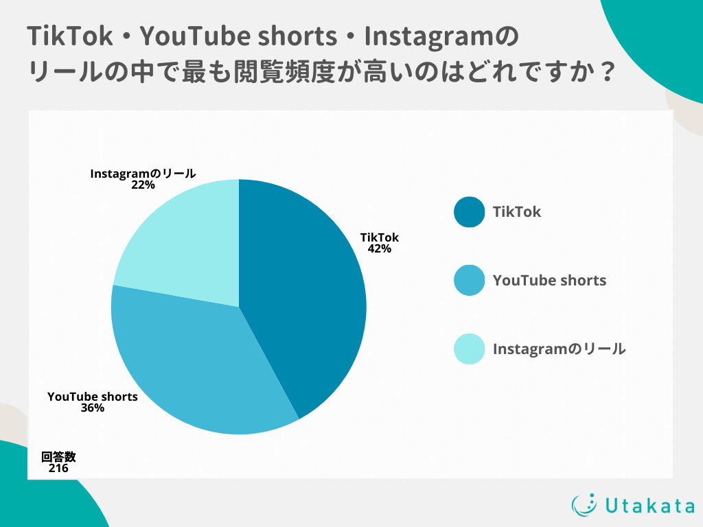 【独自アンケート】10代から50代のショート動画SNSの利用率で最も閲覧頻度が高いのは？