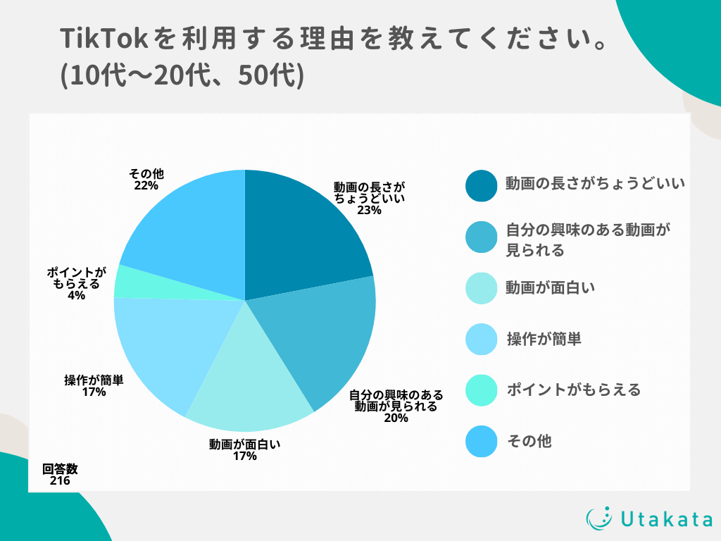 【独自アンケート】10代〜20代および50代、30代〜40代でショート動画SNSの利用率が多いのは？